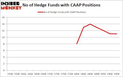 Is CAAP A Good Stock To Buy?