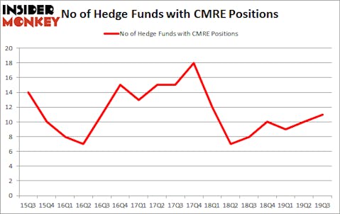 Is CMRE A Good Stock To Buy?