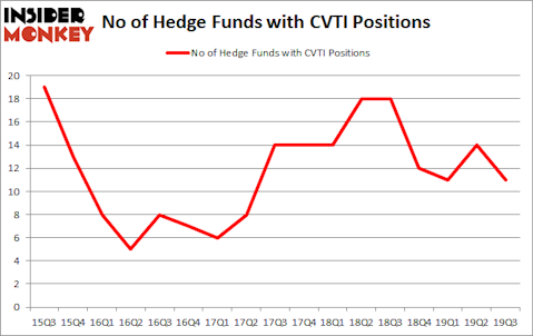 Is CVTI A Good Stock To Buy?