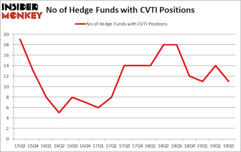 Is CVTI A Good Stock To Buy?
