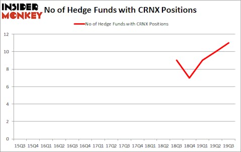 Is CRNX A Good Stock To Buy?