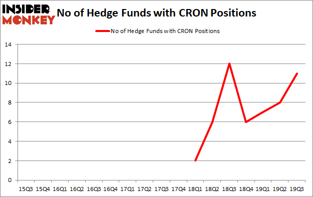 Is CRON A Good Stock To Buy?