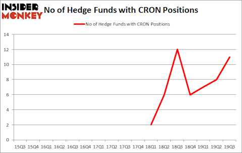 Is CRON A Good Stock To Buy?