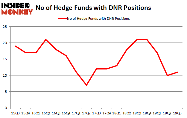 Is DNR A Good Stock To Buy?