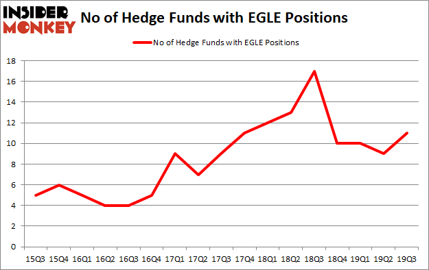 Is EGLE A Good Stock To Buy?