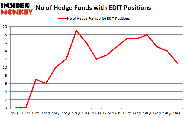 Is EDIT A Good Stock To Buy?