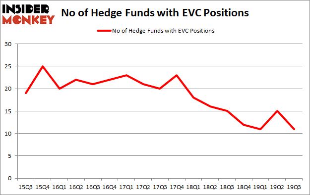 Is EVC A Good Stock To Buy?