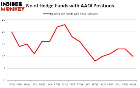 Is AAOI A Good Stock To Buy?