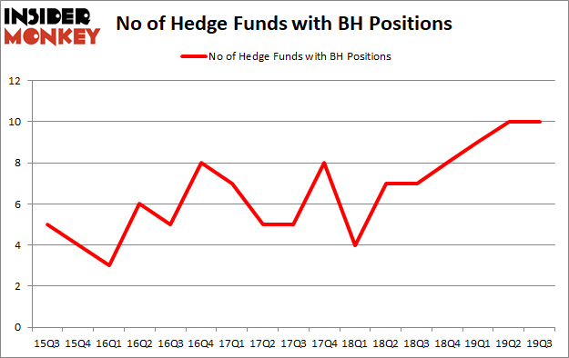 Is BH A Good Stock To Buy?