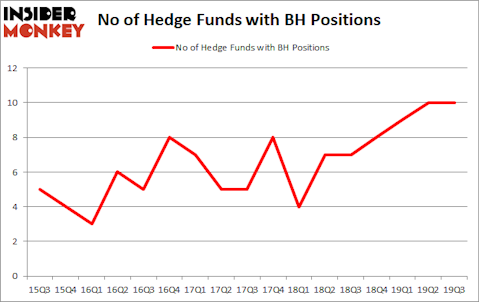 Is BH A Good Stock To Buy?