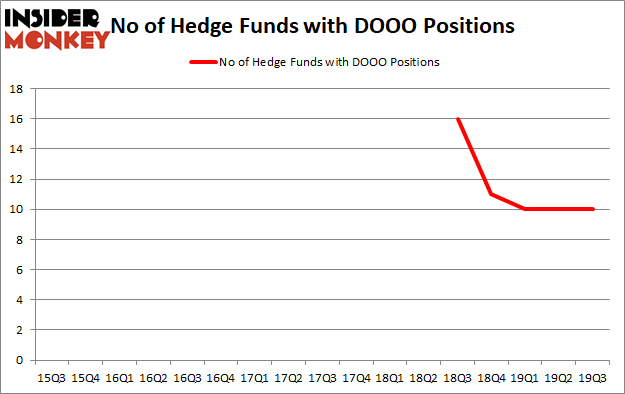 Is DOOO A Good Stock To Buy?
