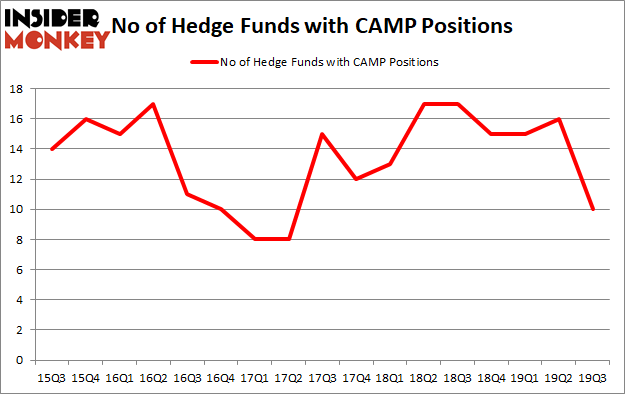 Is CAMP A Good Stock To Buy?