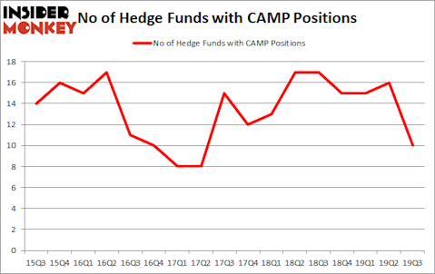 Is CAMP A Good Stock To Buy?