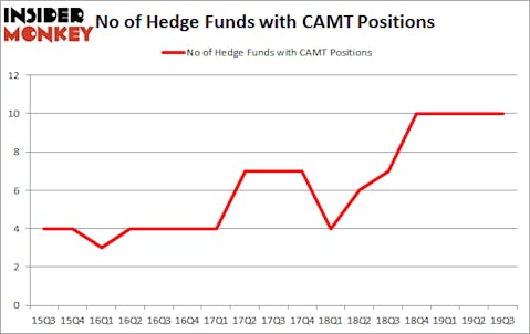 Is CAMT A Good Stock To Buy?