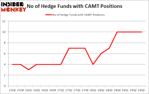Is CAMT A Good Stock To Buy?