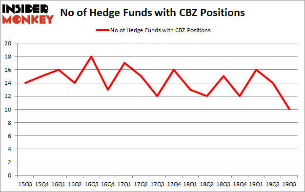 Is CBZ A Good Stock To Buy?