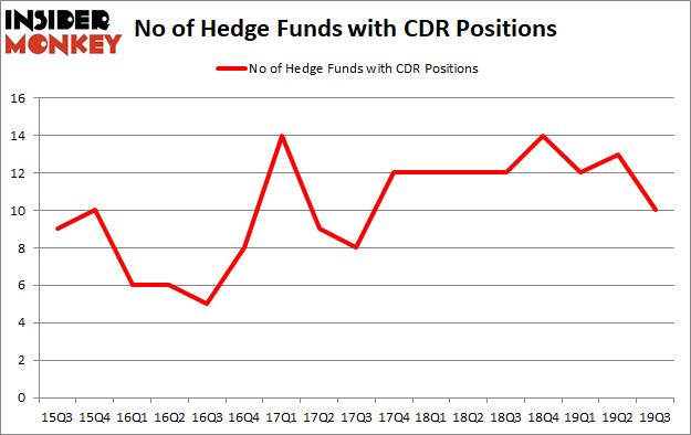 Is CDR A Good Stock To Buy?