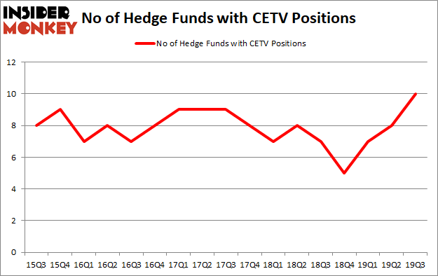 Is CETV A Good Stock To Buy?