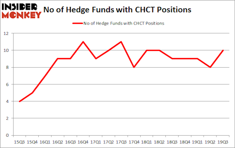 Is CHCT A Good Stock To Buy?
