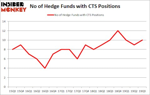 Is CTS A Good Stock To Buy?