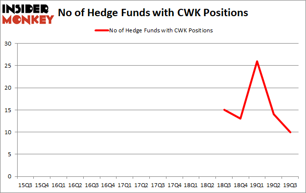 Is CWK A Good Stock To Buy?