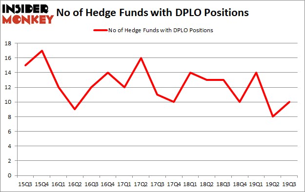 Is DPLO A Good Stock To Buy?