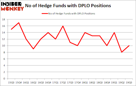 Is DPLO A Good Stock To Buy?
