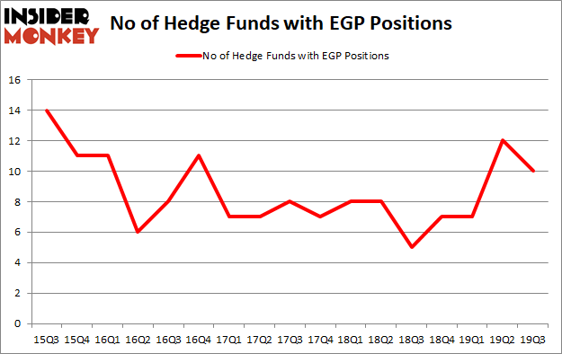 Is EGP A Good Stock To Buy?