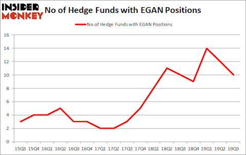 Is EGAN A Good Stock To Buy?