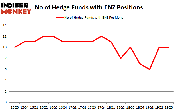Is ENZ A Good Stock To Buy?