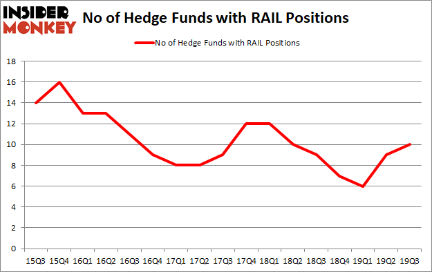 Is RAIL A Good Stock To Buy?