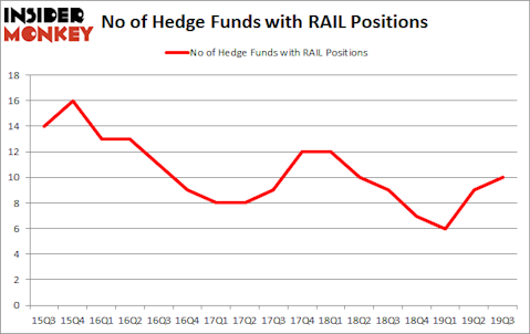 Is RAIL A Good Stock To Buy?