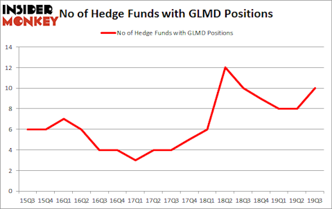 Is GLMD A Good Stock To Buy?
