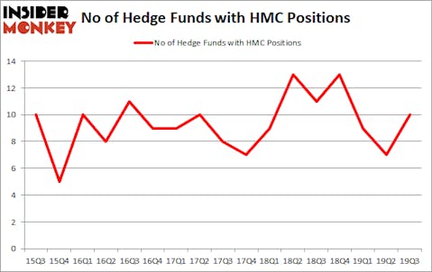 Is HMC A Good Stock To Buy?