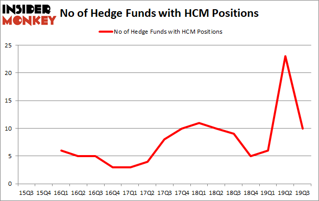 Is HCM A Good Stock To Buy?
