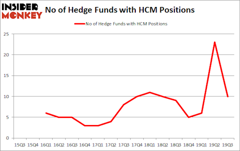 Is HCM A Good Stock To Buy?