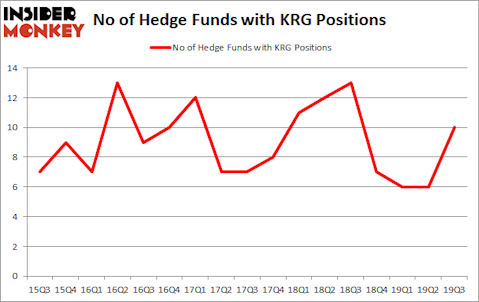 Is KRG A Good Stock To Buy?