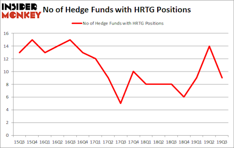 Is HRTG A Good Stock To Buy?