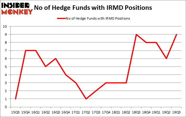 Is IRMD A Good Stock To Buy?
