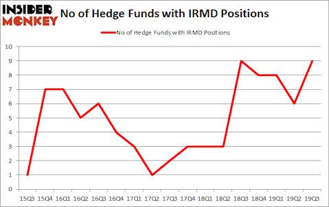 Is IRMD A Good Stock To Buy?
