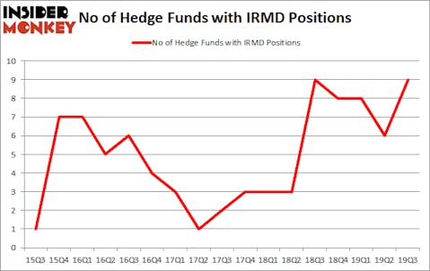 Is IRMD A Good Stock To Buy?
