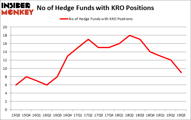 Is KRO A Good Stock To Buy?