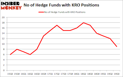Is KRO A Good Stock To Buy?