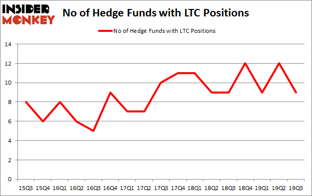 Is LTC A Good Stock To Buy?