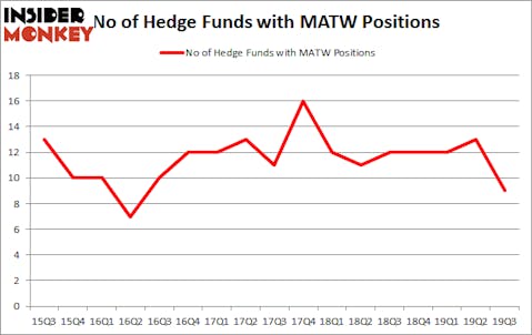 Is MATW A Good Stock To Buy?