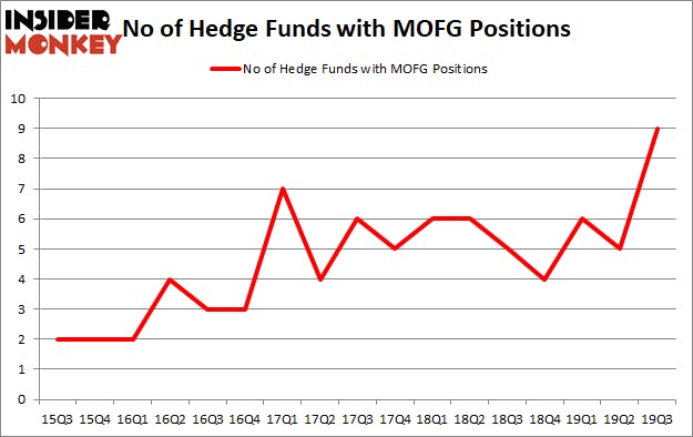 Is MOFG A Good Stock To Buy?