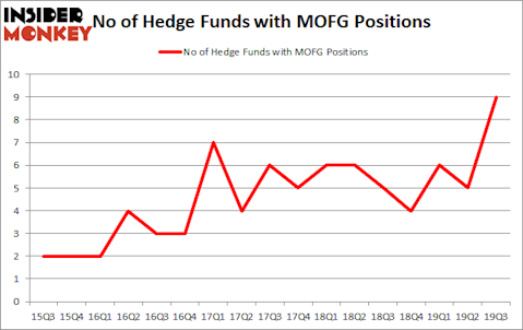Is MOFG A Good Stock To Buy?