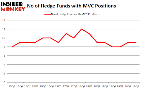 Is MVC A Good Stock To Buy?