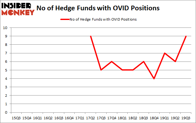Is OVID A Good Stock To Buy?