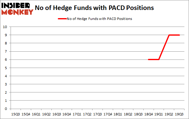 Is PACD A Good Stock To Buy?